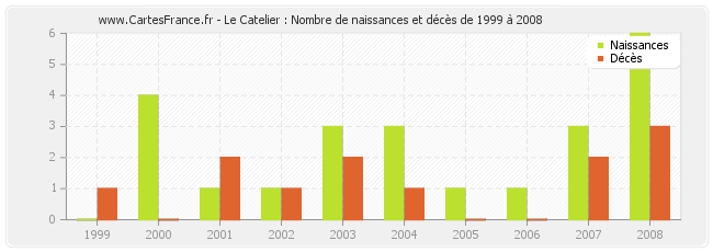 Le Catelier : Nombre de naissances et décès de 1999 à 2008
